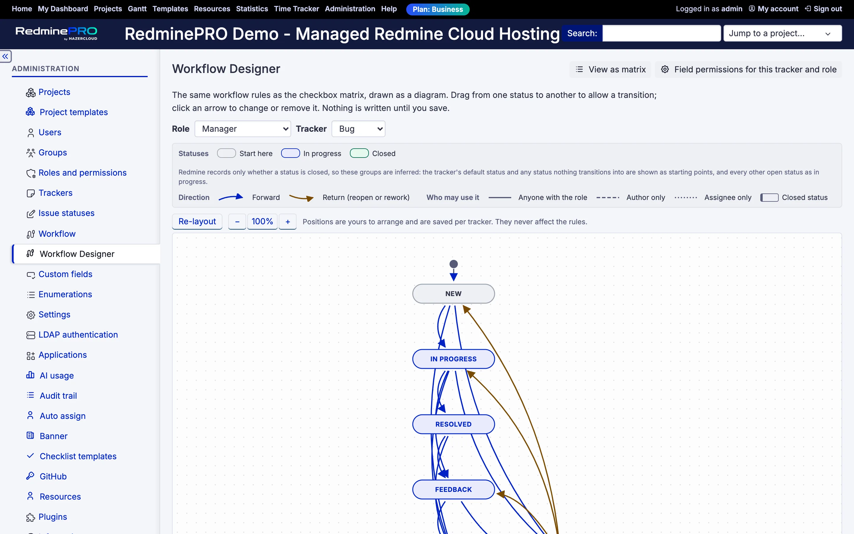 The Workflow Designer showing Redmine status transitions drawn as a flow chart, with connections between statuses and roles.